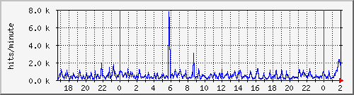 apache2_hits Traffic Graph