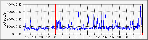 apache2_traffic Traffic Graph