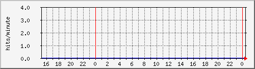 apache2_ww1_hits Traffic Graph