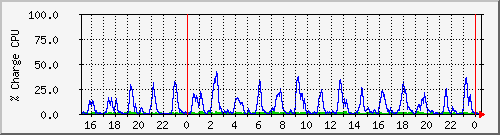 cpu Traffic Graph