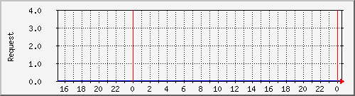 db1_mysql Traffic Graph