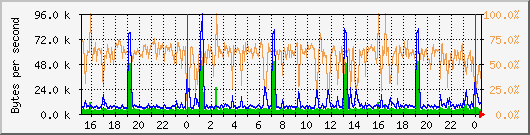 eth0 Traffic Graph